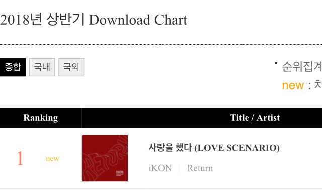 House Of Ikon Hiatus On Twitter 2018 Gaon Half Year Charts January June Ikon Return 20 Album Chart 103 803 Copies Ikon Yg Ikonic
