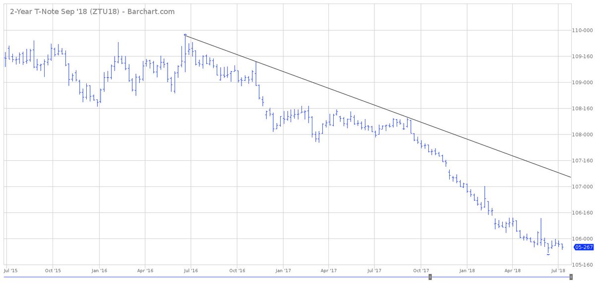 TradesByDave's tweet image. #ZT_F  The &quot;smart money&quot; is betting on inflation. #TNotes
