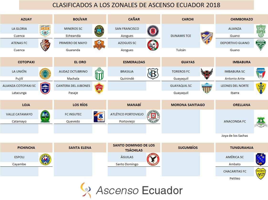 ⚽️Ascenso Ecuador🇪🇨 (@ascensoecuador) on Twitter photo ¡SE VAN DEFINIENDO LOS CLASIFICADOS!
Presentamos a los equipos que han logrado el cupo a los Zonales de <a href="/AscensoEcuador/">⚽️Ascenso Ecuador🇪🇨</a> 2018.
NOTA: En algunas provincias faltan definir el campeón y subcampeón.
#AscensoEcuador2018 ¡SE VAN DEFINIENDO LOS CLASIFICADOS!
Presentamos a los equipos que han logrado el cupo a los Zonales de <a href="/AscensoEcuador/">⚽️Ascenso Ecuador🇪🇨</a> 2018.
NOTA: En algunas provincias faltan definir el campeón y subcampeón.
#AscensoEcuador2018