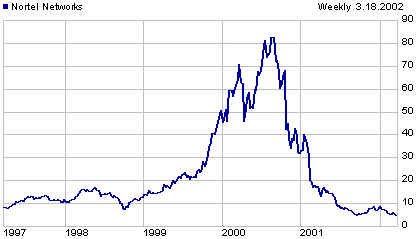 Nortel Chart