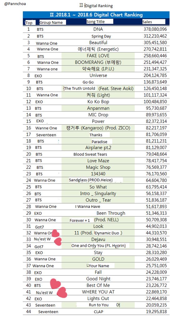 KJH_NOONA's tweet photo. NU’EST W top 7 over all with only 1 album for physical sales, 2 songs for digital sales. When minhyun’s back, it’s over bic. And pledis win with 2 boygroups that doing so well. Nu’venteen let’s hit big! #뉴이스트Ｗ https://t.co/C0XrcMvZ7L