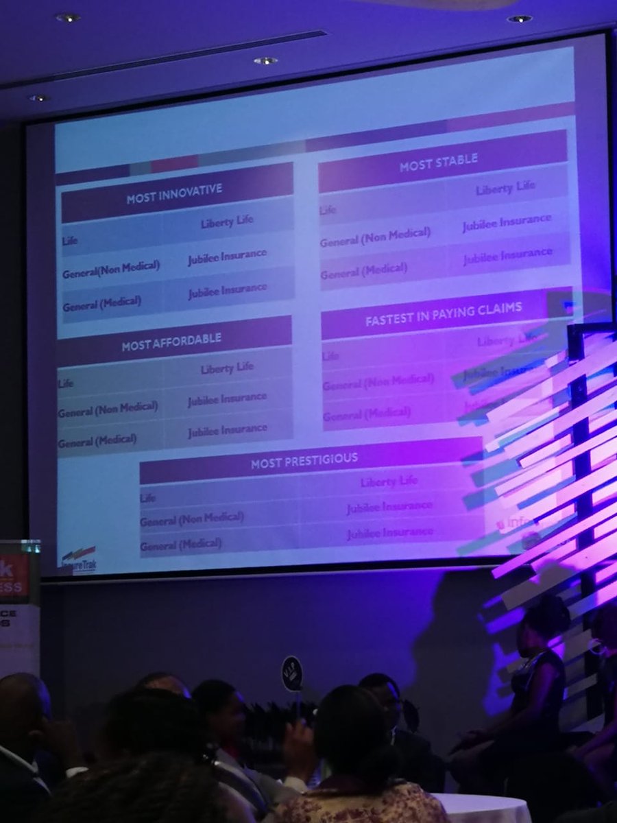 LibertyLifeKe's tweet photo. The results of the Infotrack survey where @LibertyLifeKe emerged as the most innovative, most stable, most affordable, fastest in paying claims and most prestigious insurer in the survey. Thank you to our customers. #Thinkbusiness #Insuranceawards2018 https://t.co/u4I0sv4ZrX