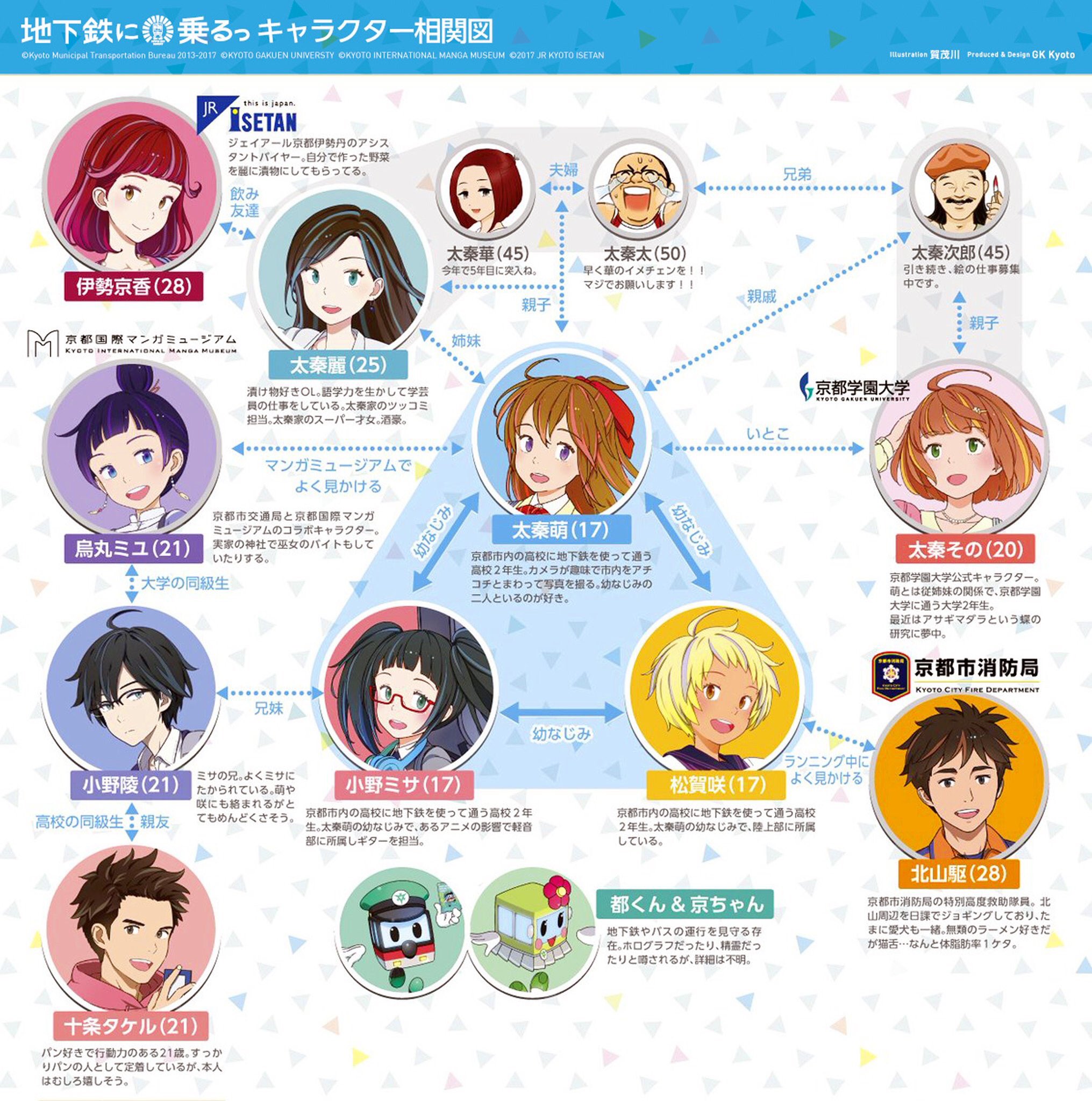 地下鉄男子 地下鉄に乗るっ 地下鉄男子 達も反映された京都市交通局キャラクター達 コラボキャラ含む のキャラクター 相関図はこちらです 男子は小野陵と十条タケルのほかに 消防局コラボの北山駆くんもいます 陵とタケルのアニメ企画はこちらっ