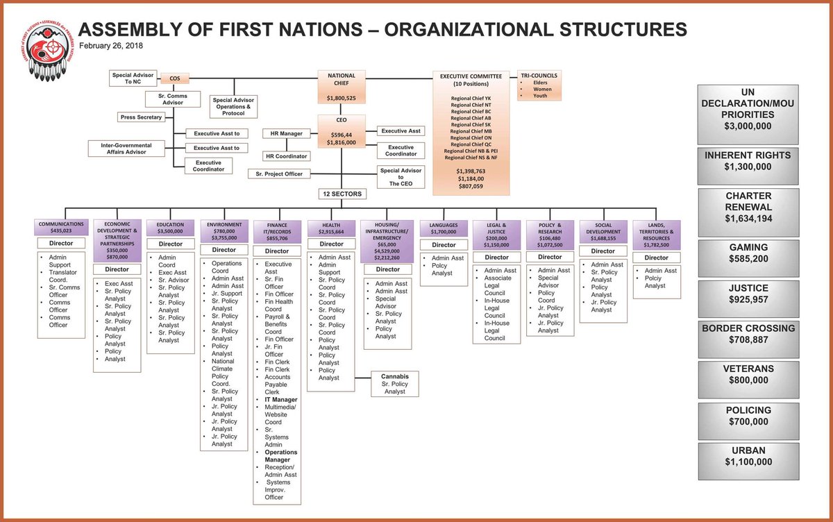 Ford Corporate Structure Chart