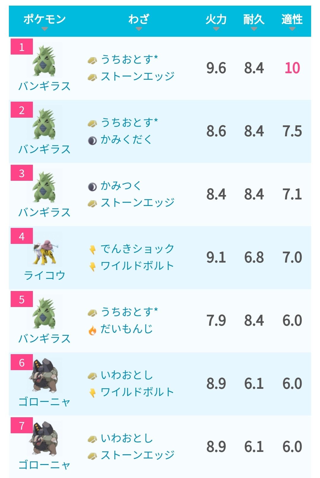 ポケモンgo攻略 みんポケ アローラゴローニャは通常のものと同じ種族値ですが耐性が異なるため使い分け可能です アローラ ゴローニャの方が有利な相手 ルギア ホウオウ フリーザー 画像は上記の対策ポケモン 時々曇り時 アローラゴローニャの種族