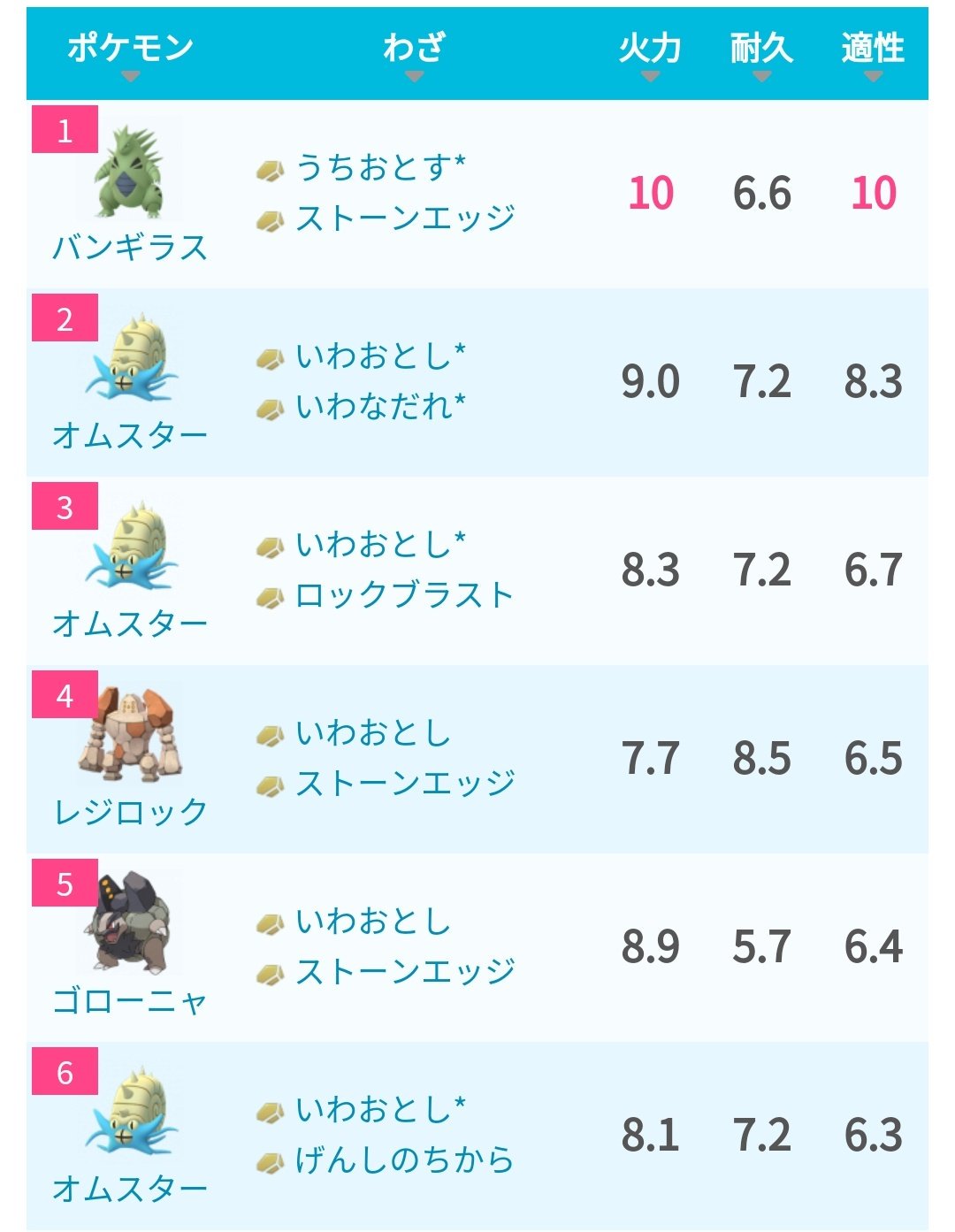 ポケモンgo攻略 みんポケ アローラゴローニャは通常のものと同じ種族値ですが耐性が異なるため使い分け可能です アローラ ゴローニャの方が有利な相手 ルギア ホウオウ フリーザー 画像は上記の対策ポケモン 時々曇り時 アローラゴローニャの種族