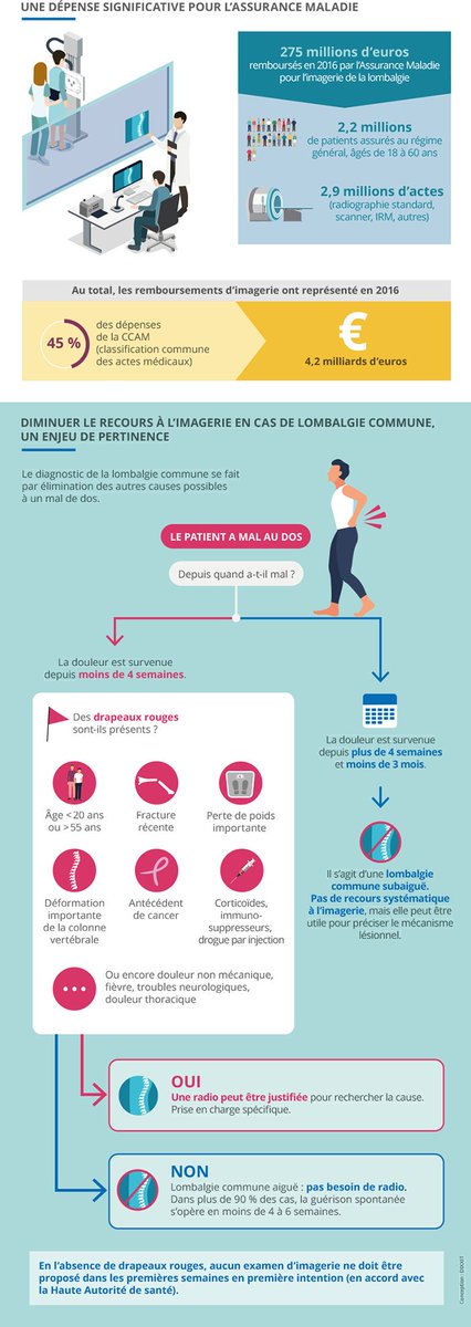 KineMeuh's tweet photo. Bonjour @ameli_actu ! Il y a du mieux ! Bravo !
Une remarque au passage : l'imagerie doit être employée pour exclure les différentes pathologies, pas pour déterminer la cause de la lésion. https://t.co/QR2r5CBsap