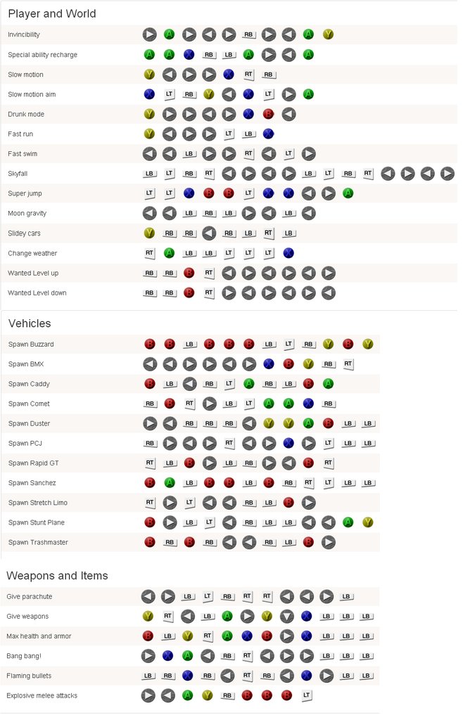 Cheats do GTA V para PS4