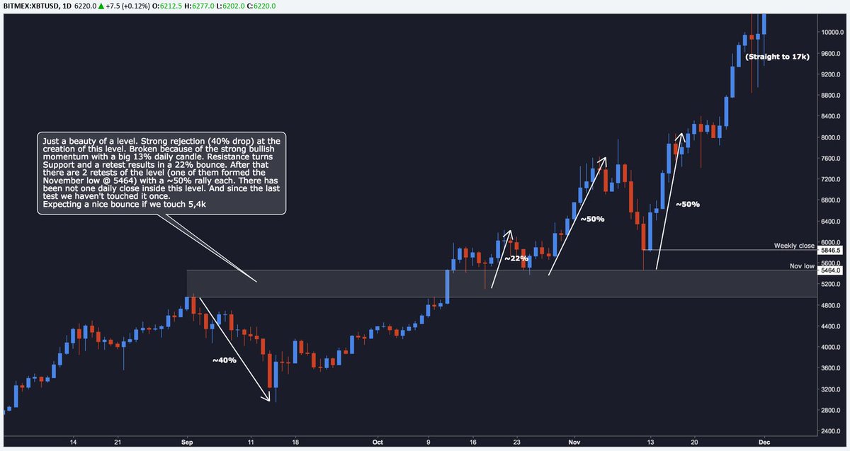 xyzqxbt's tweet photo. All eyes on 5,4k 👀 This is why I will be longing the hell out of this (if we reach it). Is this the most obvious long spot? Thoughts? @technical_anal @TraderScarface @youngtilopa @CryptoLegoClub @Tradermayne @HsakaTrades @Bitdealer_ @RickSanchex #thx4colors https://t.co/lRqcd00aPe