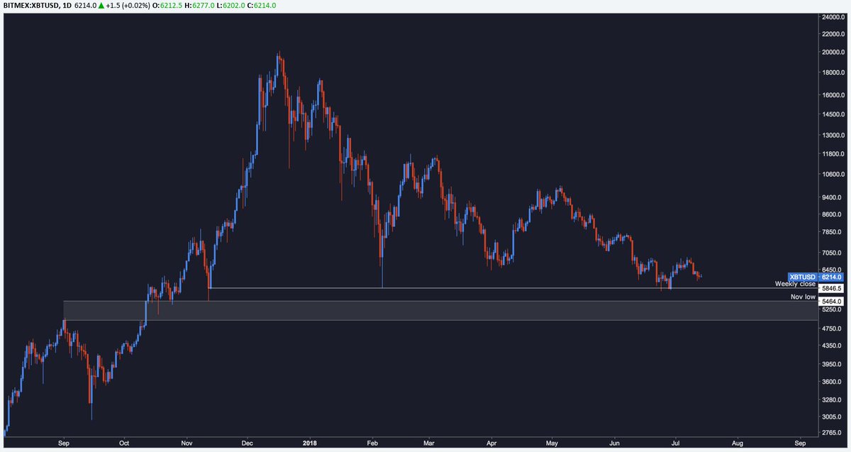 xyzqxbt's tweet photo. All eyes on 5,4k 👀 This is why I will be longing the hell out of this (if we reach it). Is this the most obvious long spot? Thoughts? @technical_anal @TraderScarface @youngtilopa @CryptoLegoClub @Tradermayne @HsakaTrades @Bitdealer_ @RickSanchex #thx4colors https://t.co/lRqcd00aPe