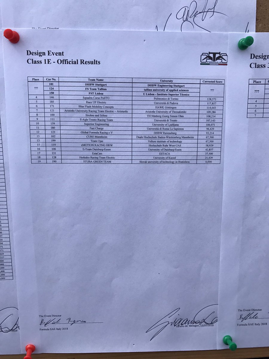 fspaddock's tweet photo. Some results for #FSItaly are available. Part 1/2 #FormulaStudent #FormulaATA #FormulaSAEItaly #FSPaddock https://t.co/naj16RpAEe