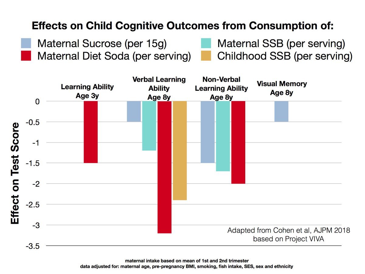 pabloojedaj's tweet photo. Las bebidas azucaradas y, especialmente, las gaseosas dietéticas en el embarazo están relacionadas con la reducción de la capacidad de aprendizaje en los niños pequeños.
https://t.co/M1plWIbSTR https://t.co/27AT2TTlRv