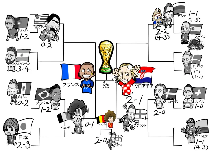 ワールドカップも残り一試合⚽️寂しい?
#worldcup 