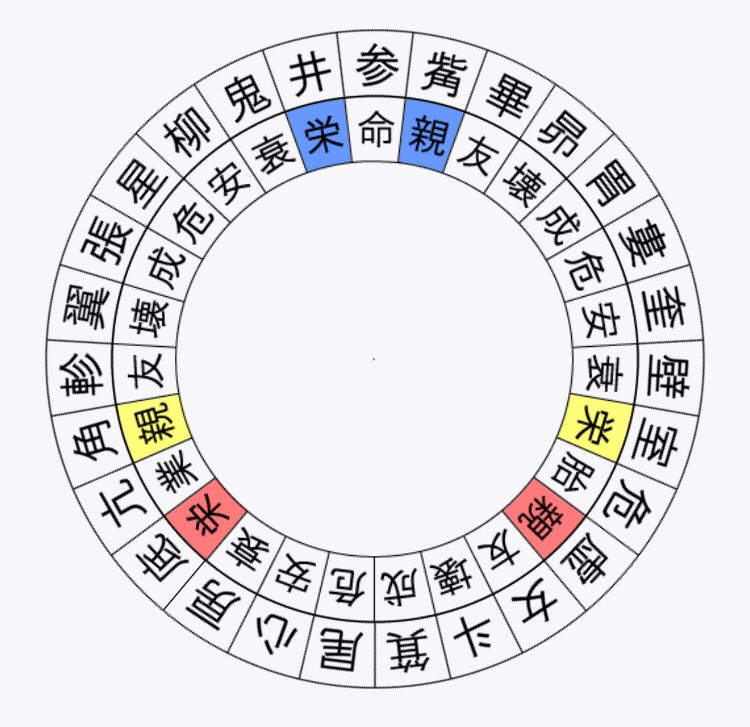 ゆら 突然ですが 宿曜ってご存知ですか 私も詳しいわけではないけど 相性を見るのにいいと言われる占いで ふとジェーニャと羽生さんで見てみたらすごかった ジェーニャが参宿 羽生さんが室宿 最高の相性 何でもうまくいき 互いに発展でき