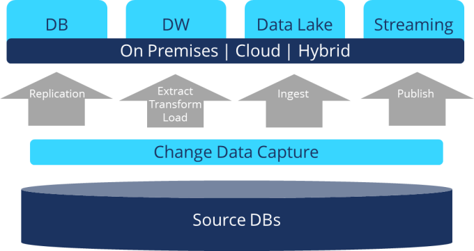RogerMoore's tweet image. How change #data capture #technology drives modern #DataArchitectures @infomgmt #BigData #Architecture buff.ly/2LhsfXB