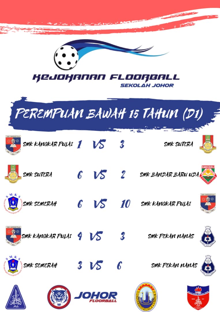 johorfloorball's tweet photo. Tamat hari pertama, esok merupakan hari terakhir berlangsungnya Kejohanan Sekolah Johor 2018. Berikut keputusan penuh semua perlawanan pada hari pertama. #KFSJ2018 #Johorfloorball #UniklMitec https://t.co/FuzwLBprYb