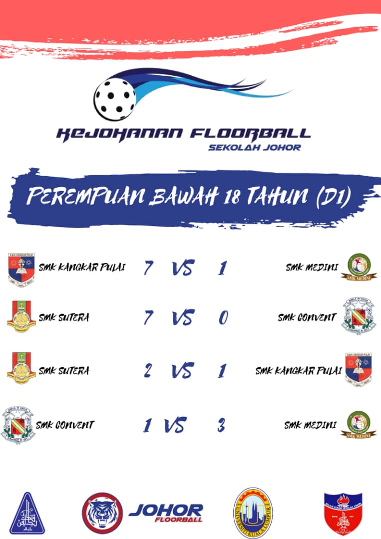 johorfloorball's tweet photo. Tamat hari pertama, esok merupakan hari terakhir berlangsungnya Kejohanan Sekolah Johor 2018. Berikut keputusan penuh semua perlawanan pada hari pertama. #KFSJ2018 #Johorfloorball #UniklMitec https://t.co/FuzwLBprYb