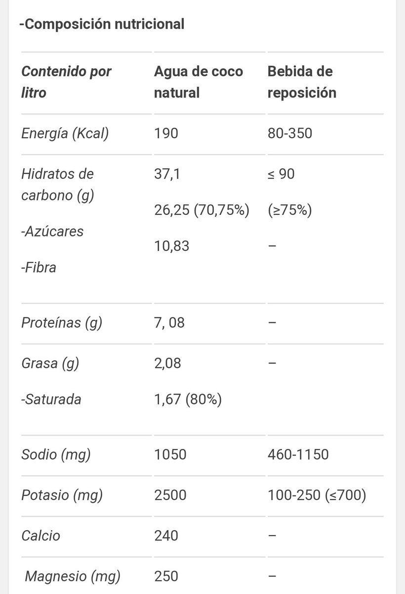 RaquelBlascoR's tweet photo. #AguaDeCoco Hmmmm...en verano reponer con una bebida tropical??
Qué gustito!!
Pero, no, no es una bebida de reposición😉
Lo escribió @Maria_SMaroto  para nosotros
https://t.co/o457xkPyPk https://t.co/Hr7WAOoRIc