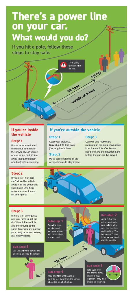 AEPOhio's tweet photo. Do you know what to do if you're in an accident and power lines fall on your vehicle?

#SafetySaturday tip: The safest move is to call 911 and stay in your car until the power company arrives. If there's an emergency and you must get out, follow the steps below. https://t.co/ZjUtJskdHL