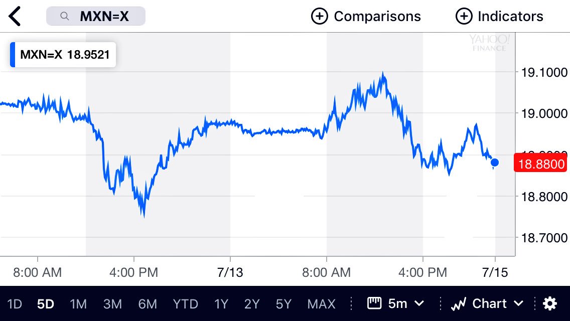 Alfonso_MV's tweet image. El Peso se ha mantenido dentro del rango de los $18 MXN/USD. La visita de los jinetes de @realDonaldTrump para sondear las aguas lo tuvo sin cuidado.  Ahí seguirá si todo se mantiene constante #CeterisParibus