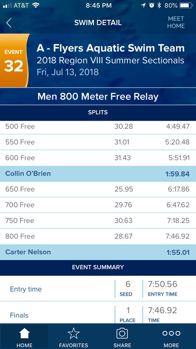 SWIMFASTSTL's tweet photo. Last night in Jenks, OK at the 2018 Region VIII Summer Sectionals meet, the FAST men won the 800 Free Relay by 3.5 seconds! Congratulations to Sam Heveroh, Aaron Kohler, Collin O'Brien &amp; Carter Nelson! That's FAST! #swimFASTstl https://t.co/TsyTMfzJVK