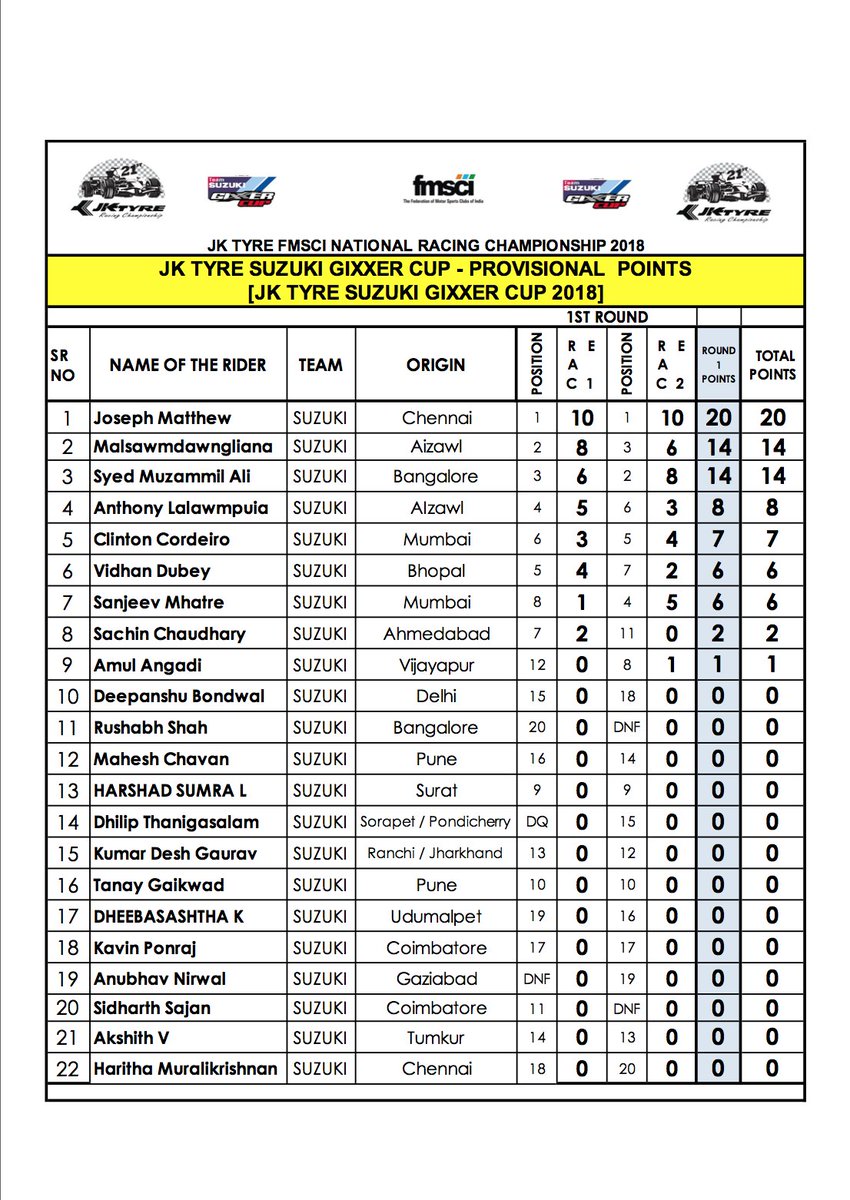Fmsci On Twitter Here Are The Points Tables Of All The
