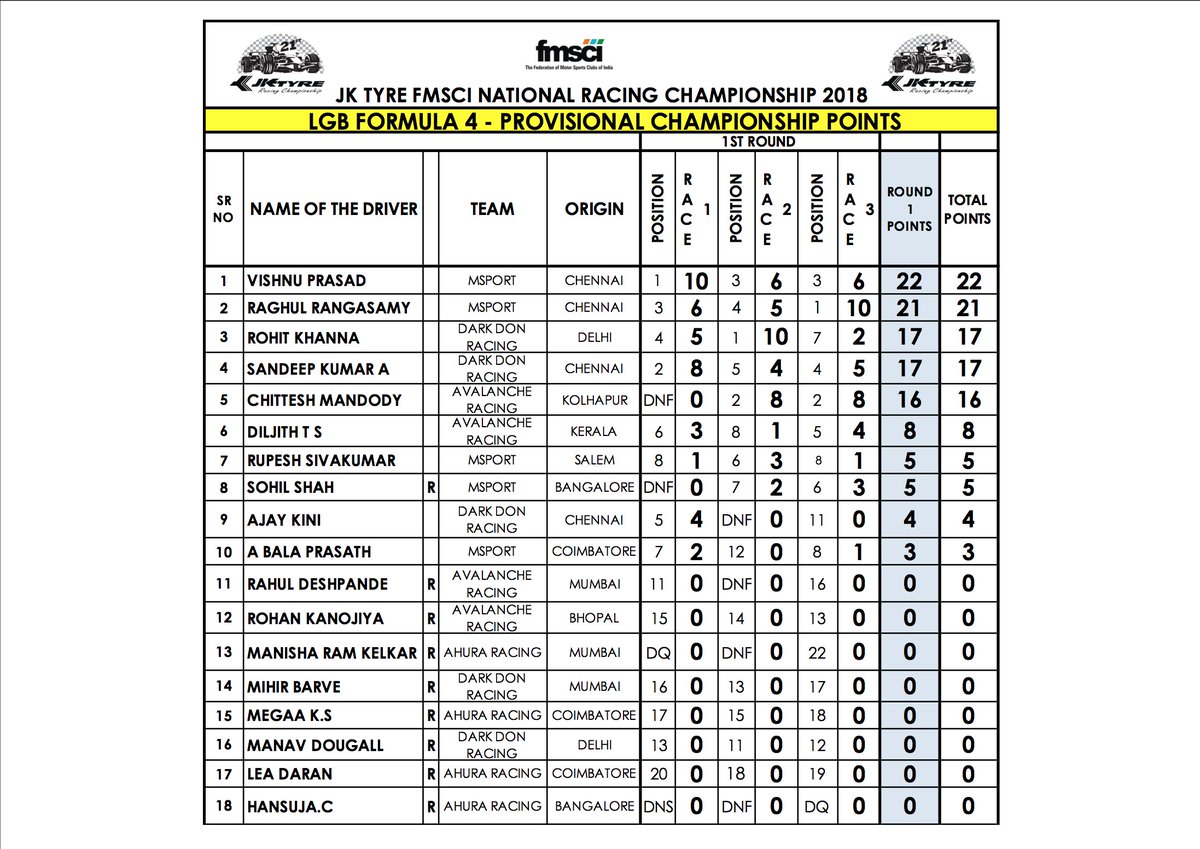 Fmsci On Twitter Here Are The Points Tables Of All The