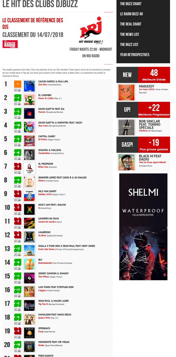 Le Hit des Clubs #DJBuzz #NRJ 14 Jul 2018 
1-<a href="/CalvinHarris/">Calvin Harris</a> <a href="/DUALIPA/">DUA LIPA</a> 
2-<a href="/elchombo/">ff sausage</a> 
3-<a href="/davidguetta/">David Guetta</a> <a href="/sia/">sia</a> 
4-<a href="/davidguetta/">David Guetta</a> <a href="/SHOWTEK/">Showtek</a> 
5-<a href="/capitalcandynl/">Capital Candy</a> 
6-<a href="/shakira/">Shakira</a> <a href="/maluma/">MALUMA</a> 
7-<a href="/elprofesor/">El Profesor</a> 
8-<a href="/jlo/">jlo</a> 
9-<a href="/NilsVanZandt/">Nils van Zandt</a> 
10-<a href="/NickyJamPR/">Nicky Jam</a> 
djbuzz.com/mycharts/index…