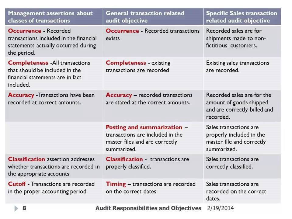 cpaexamclub's tweet photo. Management Assertions Transactions (AUD 8:01) 
https://t.co/KFmvSr4l4l 

#assertions #AUDstudygroup #cpaexamclub #cpaexam https://t.co/KFmvSr4l4l https://t.co/KAXgdxBgZJ