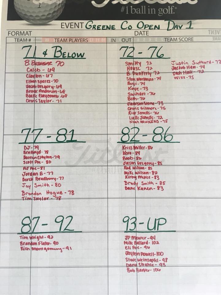 PhilHarrisGC's tweet photo. Clayton French, clubhouse leader posting a 67 (-4) https://t.co/TJGIeiOdKA