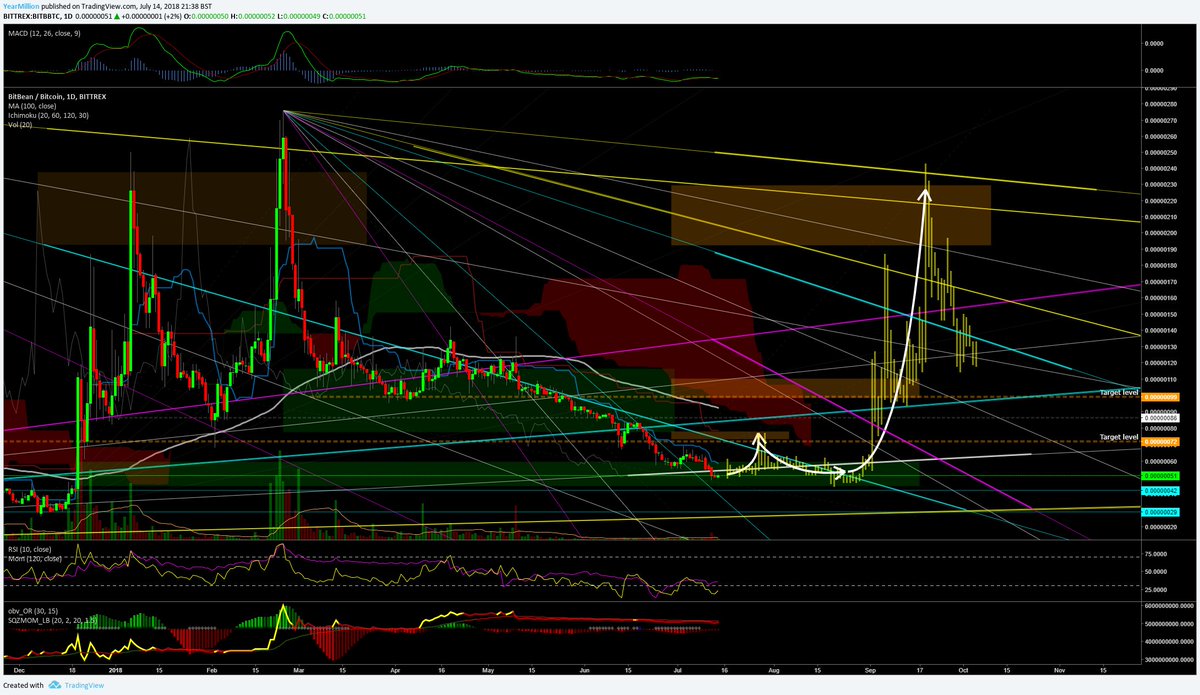 BrunoPro79's tweet image. My Daily Chart TA and prediction for #bitbean aka #beancash - I'm in #hoarding #HODL and #Sprouting mode while I wait...

Idea: tradingview.com/chart/BITBBTC/…
