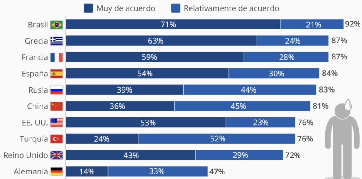 Megamhetryk's tweet photo. #FelizSábado
¿Sabes qué país está más preocupado por las #FakeNews ?
En una #Encuesta que circula en redes y que se aplicó a usuarios de la #Red en los primeros 4 meses del 2017 se supo que: https://t.co/5196ypeZ2A