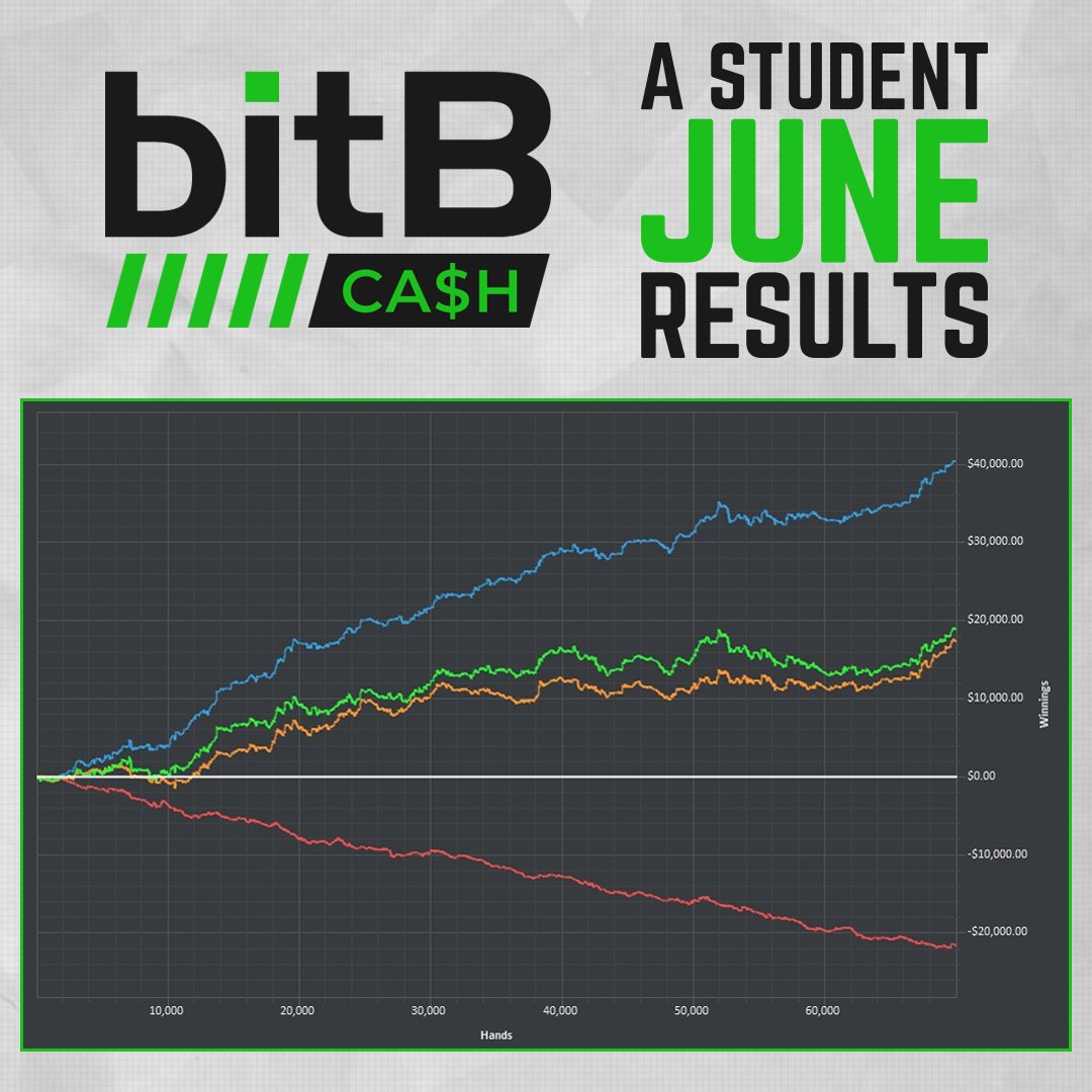 bitBstaking's tweet photo. Another day, another incredible graph. Check out this #bitBCash team member's (wishes to remain anonymous) June results π
#bitBCash is the best cash game team on the internet. Head over to https://t.co/vGgfgeGkh1 to get full details and join the team! https://t.co/xaeaduAY4E