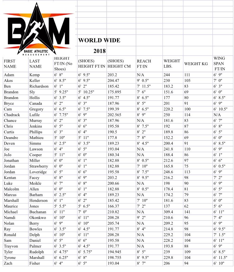 WorldwideInvite's tweet photo. Many players at the 2018 @WorldwideInvite participated in BAM testing which got them combine-like measurables to show to interested teams. #BAMtesting https://t.co/GgAzm1yTIz