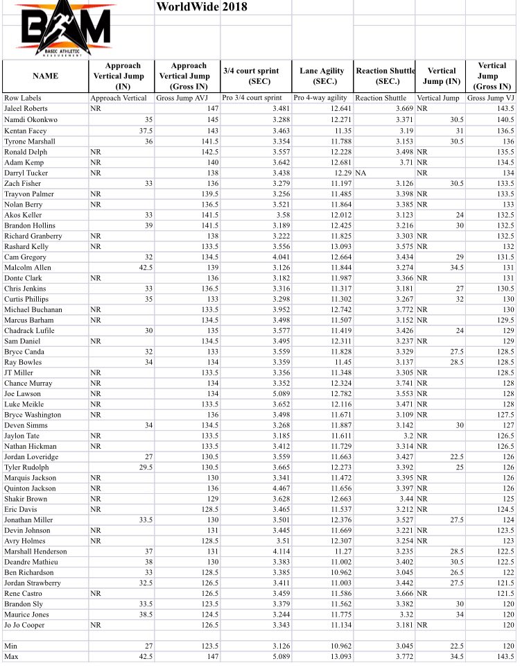 WorldwideInvite's tweet photo. Many players at the 2018 @WorldwideInvite participated in BAM testing which got them combine-like measurables to show to interested teams. #BAMtesting https://t.co/GgAzm1yTIz