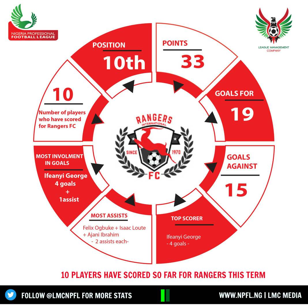 LMCNPFL's tweet photo. @RangersIntFC in numbers

#NPFL18 https://t.co/sS2WhigLTR