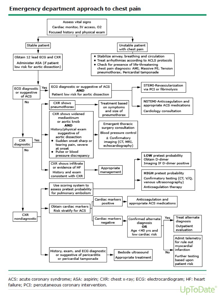 Let's talk about Cardiac Markers: ⬇️ ❤️ CK-MB (Creatine Kinase