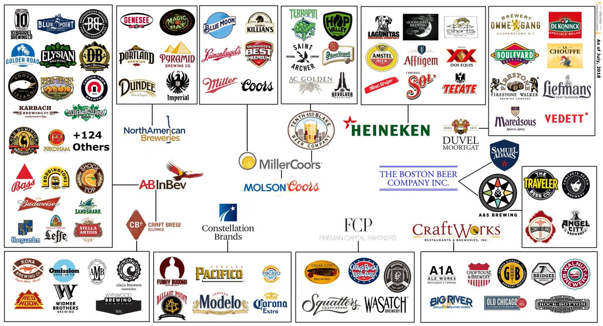 A look at craft brewery ownership.