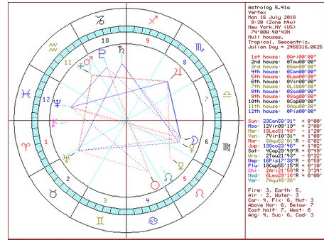 Vertex Chart