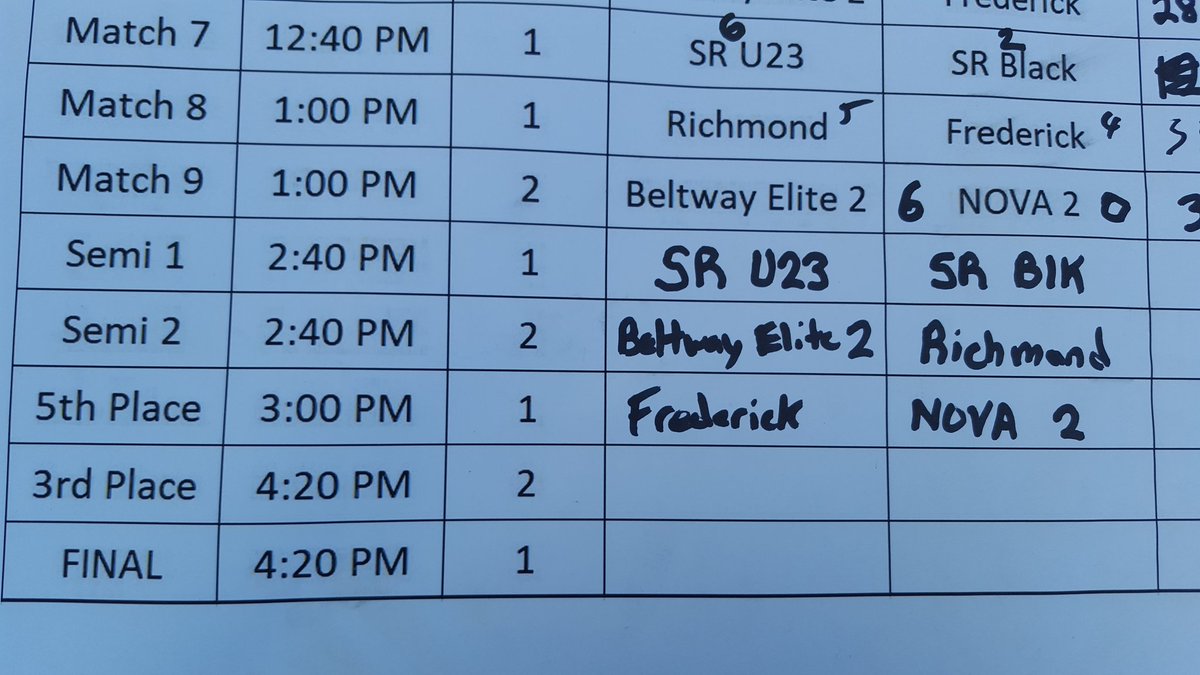 The knockout round for Men's Open is set. River U23 Academy will play SR Black in one semi while <a href="/Beltway7s/">Beltway Elite 7s</a> 2 plays <a href="/RichmondRugby/">Richmond Lions Rugby Football Club</a> in the other. <a href="/frederickrugby/">Frederick Rugby</a> will play <a href="/NovaRugby/">NOVA Rugby</a> 2 for 5th place.

#philadelphiarugby #skillrugby #philly7s