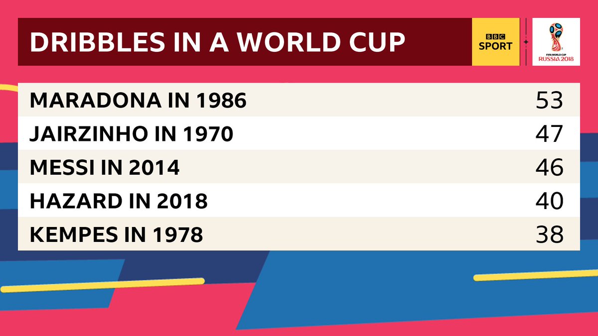 Only three players have ever completed more dribbles in a single #WorldCup tournament than Eden Hazard did in 2018 🔥