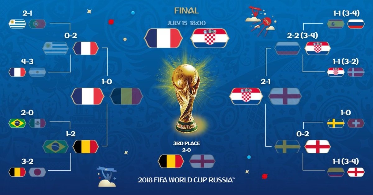 Ždrijeb <a href="/FIFAWorldCup/">FIFA World Cup</a> 🏆🇷🇺 gotovo je pa potpun, ostala je još samo 1⃣ utakmica.  I to najveća. Odigrane su 63 utakmice, slijedi još veliko finale između #CRO i #FRA. Odbrojavaju se sati...

#WorldCupFinal