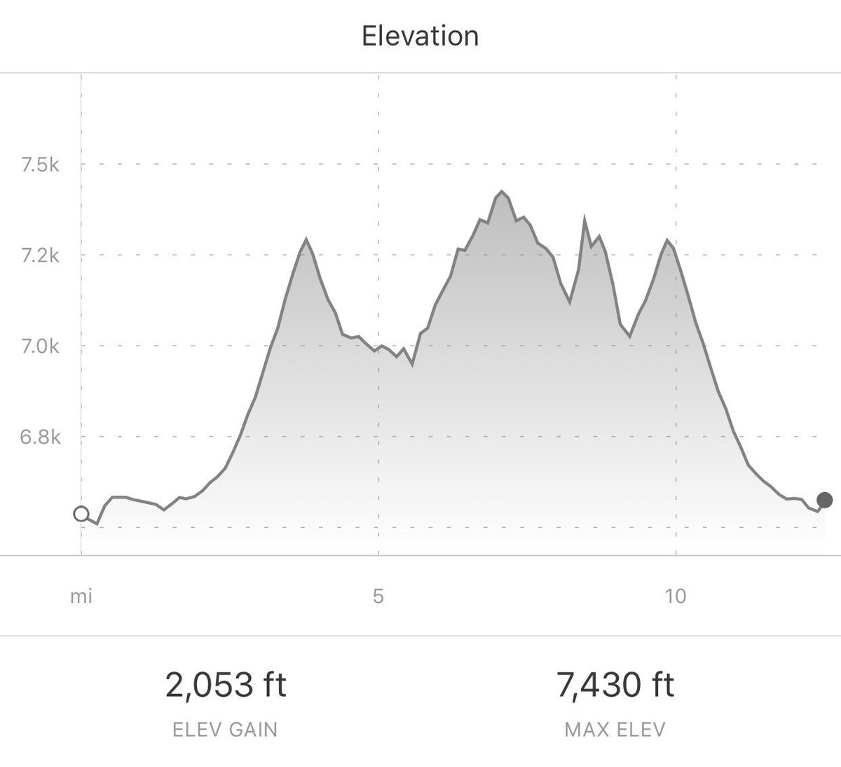 stephaniebutzer's tweet photo. Lair Oโ The Bear Trail helped me crack 2K in elevation gain this morning ๐ฅ Got lost once, ran out of water, saw a few snakes but no bears, and sat in a creek to cool off. Beautiful run!
๐๐ป๐
#ColoradoLiving #trailrunning #COtrails https://t.co/WRnp0m09fY