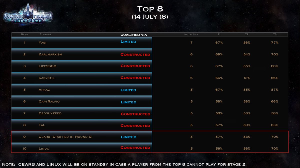 Silent_Snake76's tweet photo. Here are your results from Stage 1 of the @HexTCG Cosmic Crown Showdown. Join @hacky and myself tomorrow at 10 am PDT as we bring you coverage of Stage 2 over at https://t.co/l0mcssnZro #hexccs https://t.co/ORcqf53EUO