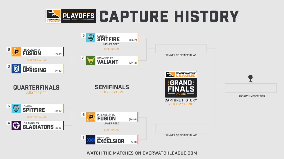 OW_Esports's tweet image. Thanks for watching today, the Quarterfinals were a WILD RIDE! #OWL2018

Update your bracket, the @Spitfire are moving onto the Semis next week! #TheFirstPlayoffs