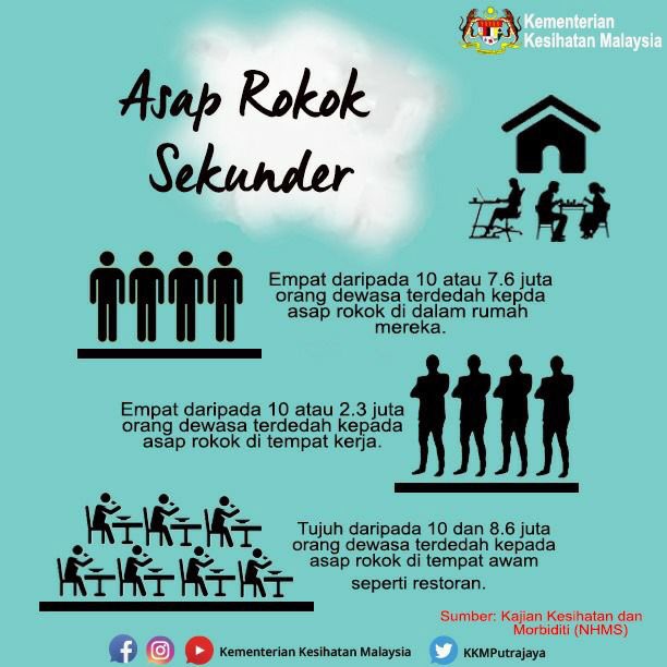 Kkmalaysia On Twitter Walaupun Anda Tidak Merokok Tapi Anda Juga Terdedah Kepada Bahaya Asap Rokok Kepada Perokok Bertimbang Rasa Kepada Orang Terdekat Dan Sekeliling Anda Rokok Membunuh Https T Co W3vvndz20a
