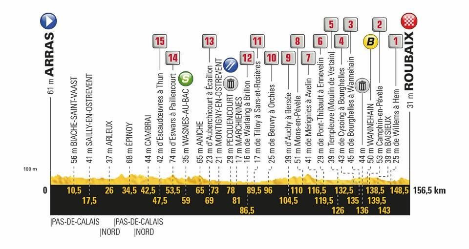 minuto8cho's tweet photo. Perfil etapa 9 #TdF2018⁠ ⁠

Arras - Rounaix (156,5 kms)  

Los corredores se enfrentan a una dura pasada por el Pavés. Puede ser decisiva en los primeros puestos, ya que entre 1°-10° puesto hay diferencia de 0’57”.

#minuto8choTOUR2018 https://t.co/SrdoNAp5E2
