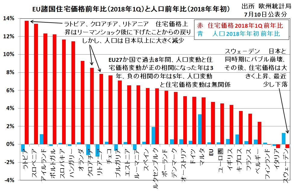 ট ইট র アダム スミス２世 ラトビア クロアチア リトアニア ブルガリア ルーマニアの人口はピークから27 12 減少 していますが 直近の地価上昇率は大きいです 地価の決定要因は多数あり 人口はその1つにすぎません そこから先は国ごとに違いがあり