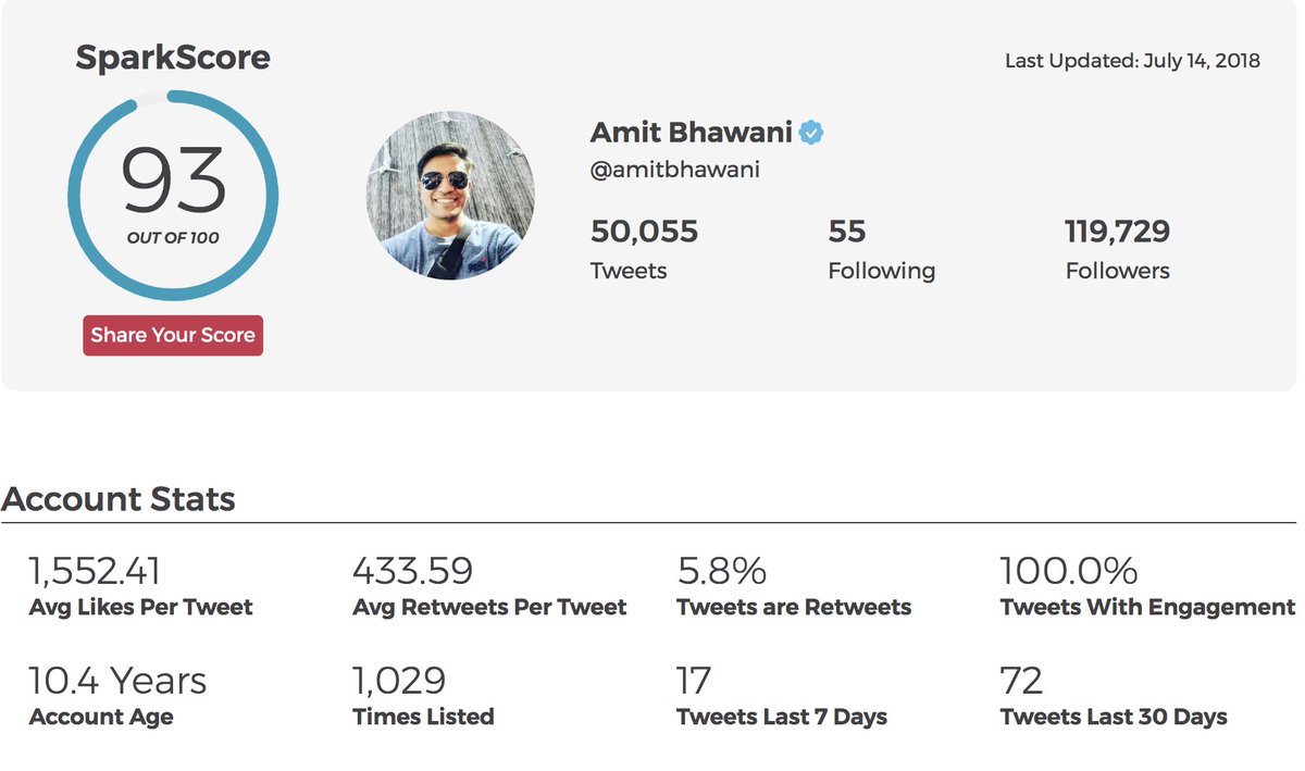 amitbhawani's tweet image. My #SparkScore is 93 and I have an engagement score of 80. 
This is a New Tool that helps you determine the *true* level of influence for any Twitter profile on a scale from 0-100 founded by @randfish & @caseyhen. What's your Score? Check it out at sparktoro.com/tools/sparksco…