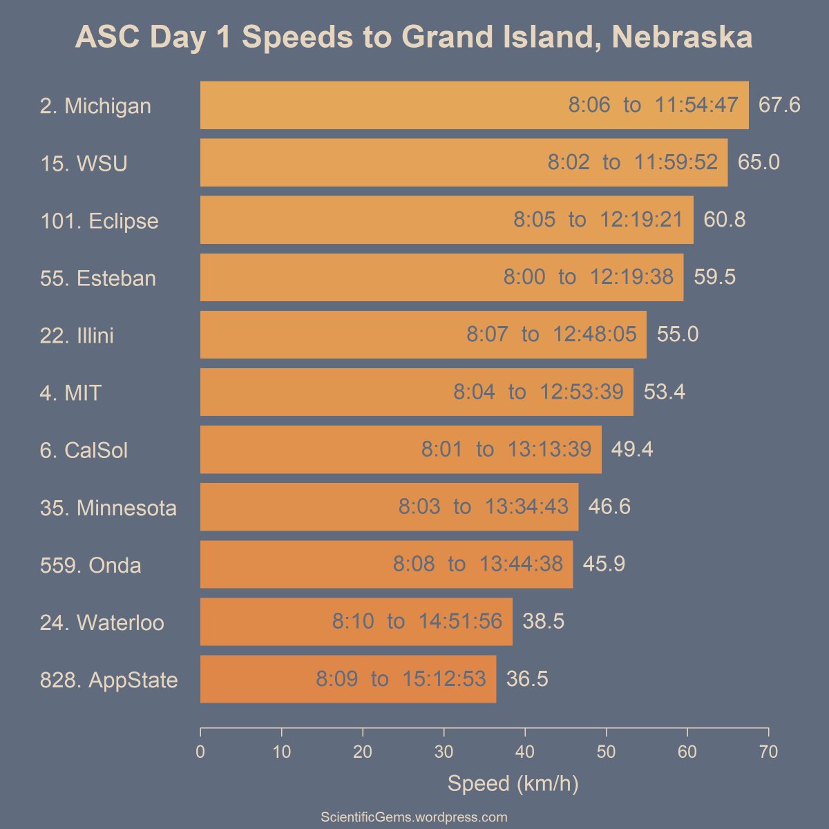 Scientific Gems (@scientificgems) on Twitter photo Car speeds to Grand Island (in Oregon Trail sunset colours) for #ASC2018 <a href="/ASC_SolarRacing/">ASC Solar Racing</a> American Solar Challenge teams. See blog scientificgems.wordpress.com/2018/07/15/asc… Car speeds to Grand Island (in Oregon Trail sunset colours) for #ASC2018 <a href="/ASC_SolarRacing/">ASC Solar Racing</a> American Solar Challenge teams. See blog scientificgems.wordpress.com/2018/07/15/asc…
